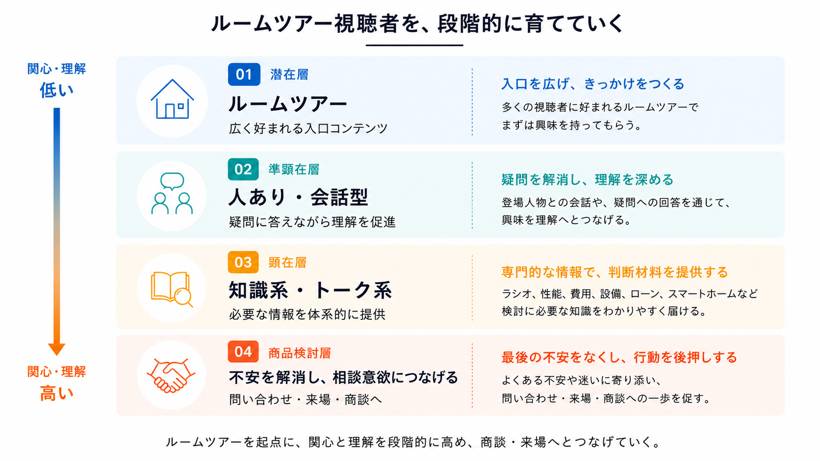 ルームツアー視聴者を段階的に育てていくチャンネル設計図